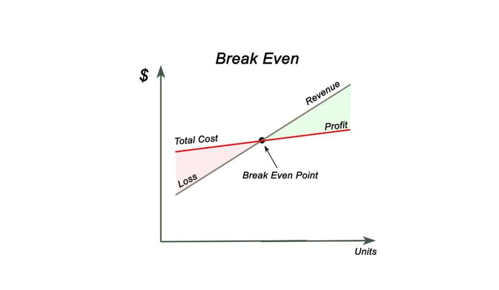 Cómo calcular el punto de equilibrio