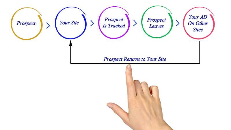 Cómo funciona el Retargeting