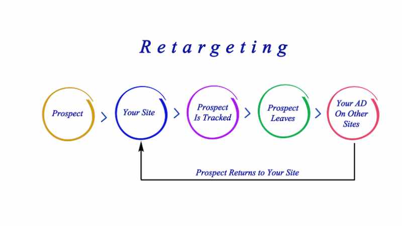 Tipos de retargeting